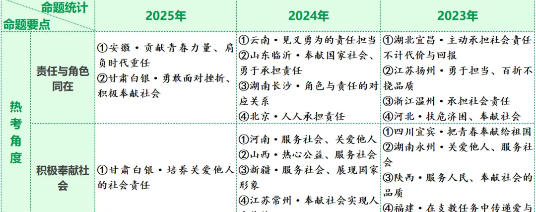 2026中考道德与法治备考必看!《社会责任》专题复习:从“责任与角色”到“奉献社会”高分密码(系列) 第1张
