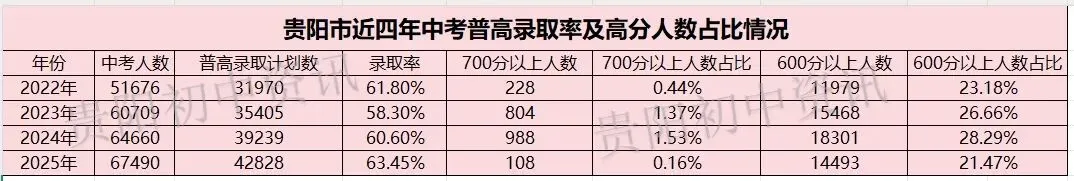 中考重要参考|贵阳贵安2026中考71991人|2025贵阳中考参考人数、各高中录取线与位次|贵阳一中主力生源校有哪些? 第7张