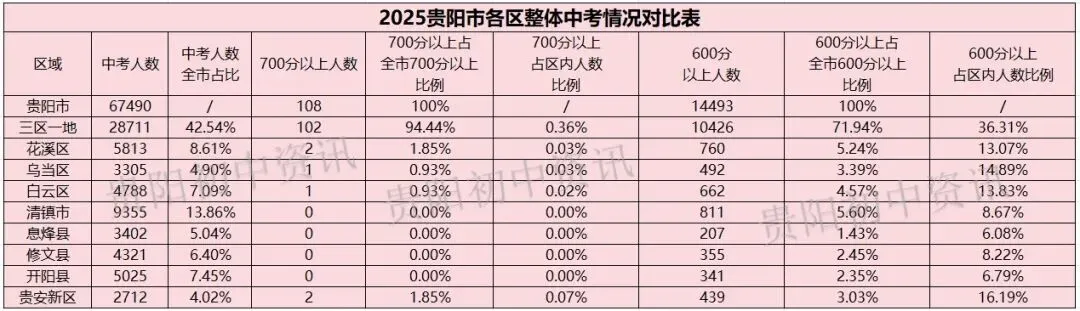 中考重要参考|贵阳贵安2026中考71991人|2025贵阳中考参考人数、各高中录取线与位次|贵阳一中主力生源校有哪些? 第8张