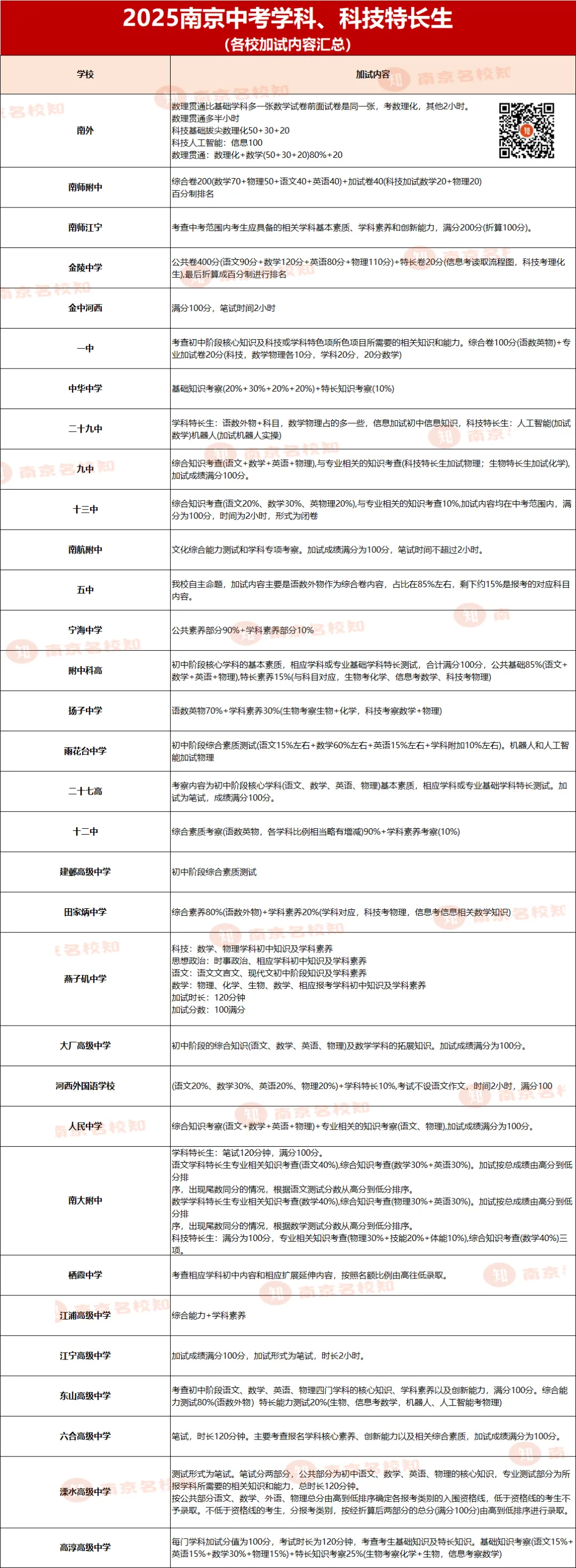 速看!南京中考特长生加试内容大盘点,不同学校考点有差异 第4张