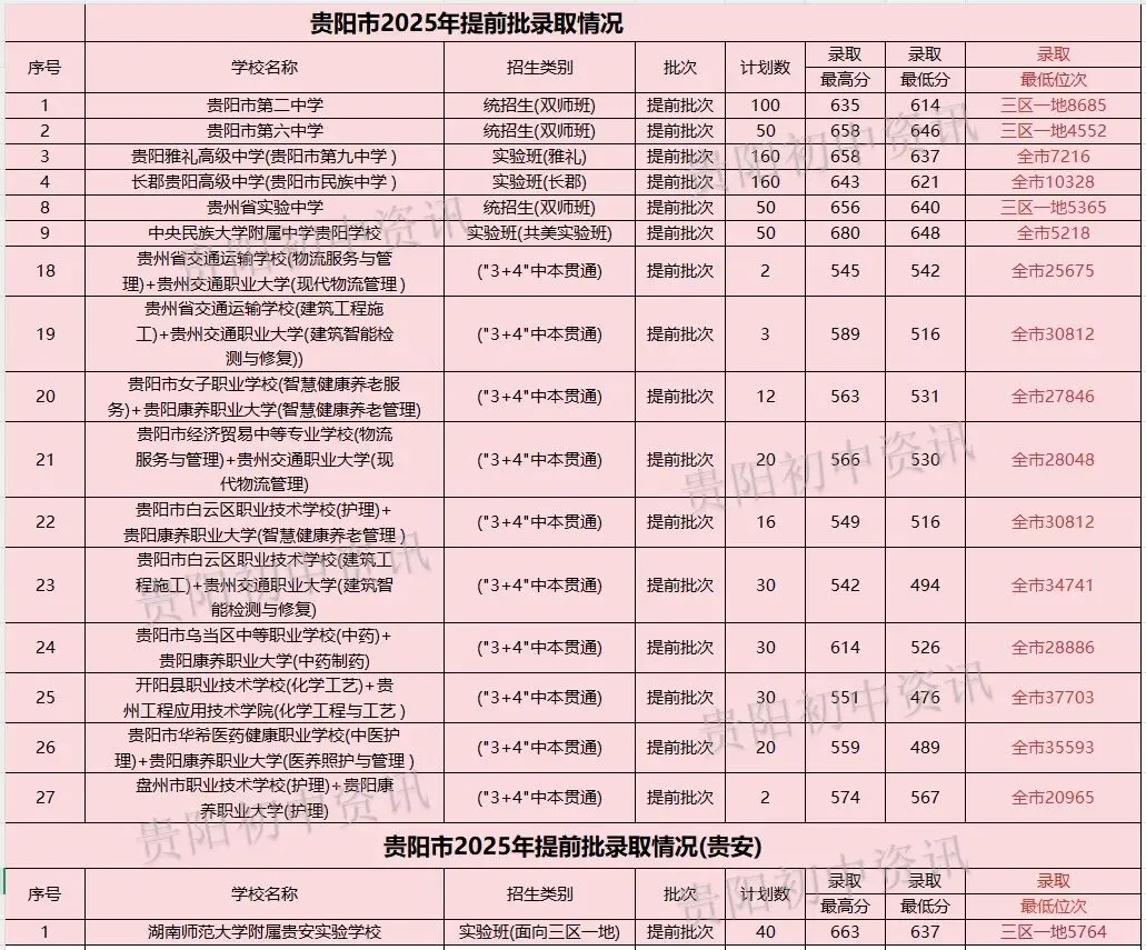 中考重要参考|贵阳贵安2026中考71991人|2025贵阳中考参考人数、各高中录取线与位次|贵阳一中主力生源校有哪些? 第9张