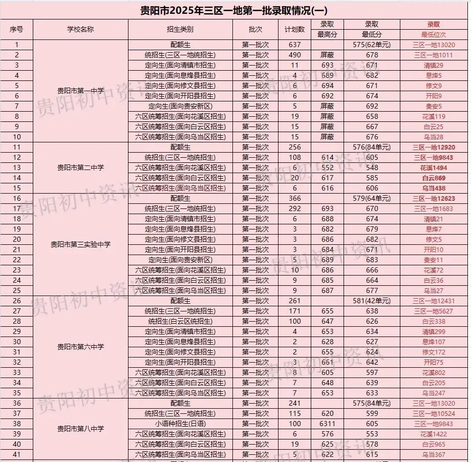 中考重要参考|贵阳贵安2026中考71991人|2025贵阳中考参考人数、各高中录取线与位次|贵阳一中主力生源校有哪些? 第10张