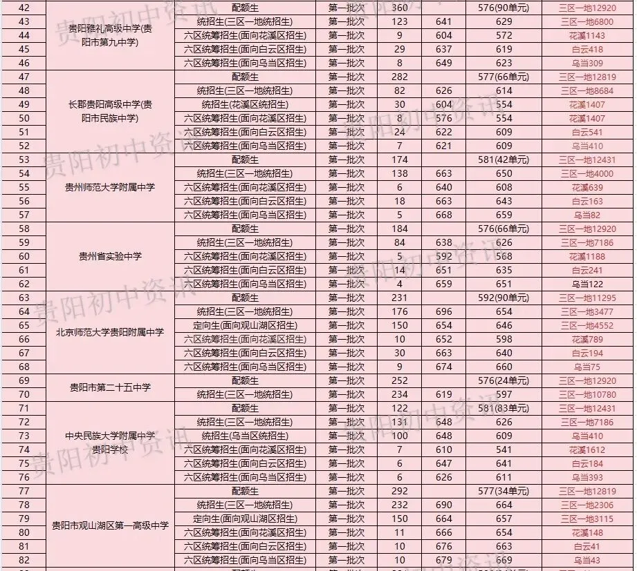 中考重要参考|贵阳贵安2026中考71991人|2025贵阳中考参考人数、各高中录取线与位次|贵阳一中主力生源校有哪些? 第11张