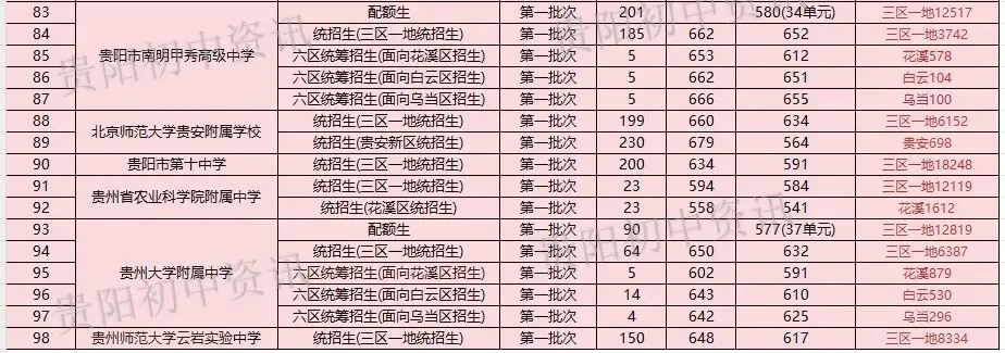 中考重要参考|贵阳贵安2026中考71991人|2025贵阳中考参考人数、各高中录取线与位次|贵阳一中主力生源校有哪些? 第12张