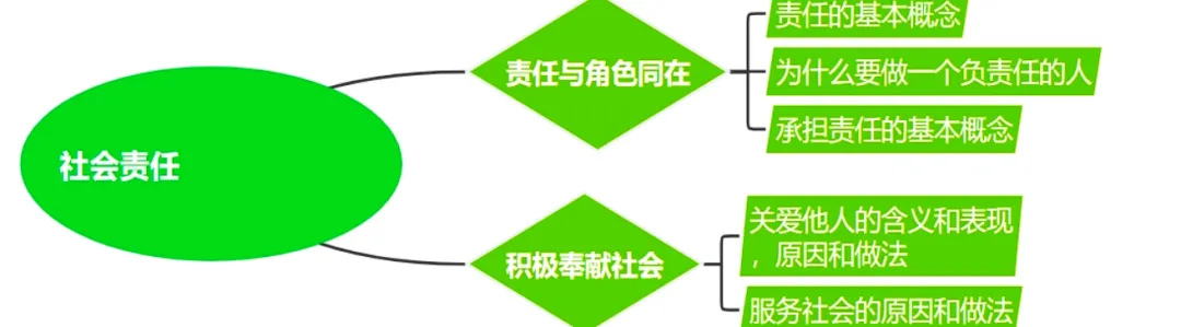 2026中考道德与法治备考必看!《社会责任》专题复习:从“责任与角色”到“奉献社会”高分密码(系列) 第2张