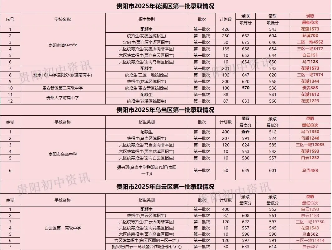 中考重要参考|贵阳贵安2026中考71991人|2025贵阳中考参考人数、各高中录取线与位次|贵阳一中主力生源校有哪些? 第13张
