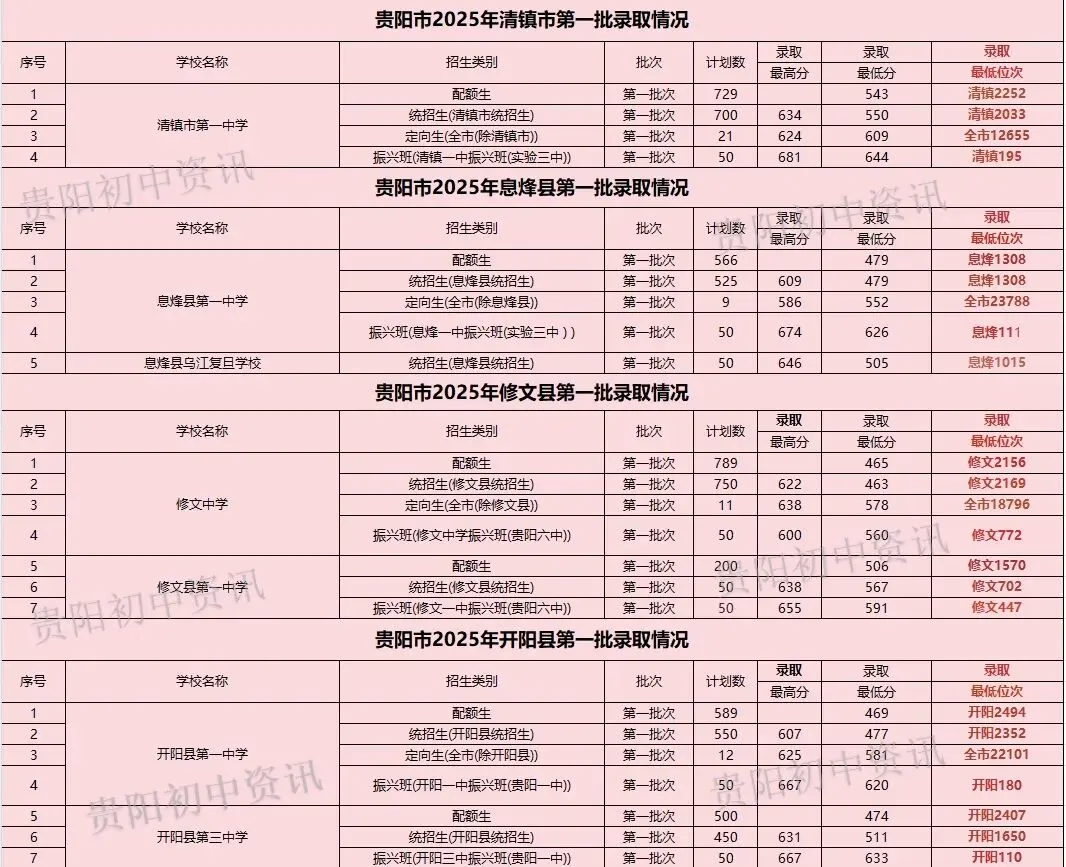 中考重要参考|贵阳贵安2026中考71991人|2025贵阳中考参考人数、各高中录取线与位次|贵阳一中主力生源校有哪些? 第14张