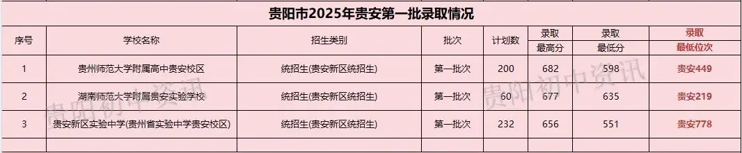 中考重要参考|贵阳贵安2026中考71991人|2025贵阳中考参考人数、各高中录取线与位次|贵阳一中主力生源校有哪些? 第15张