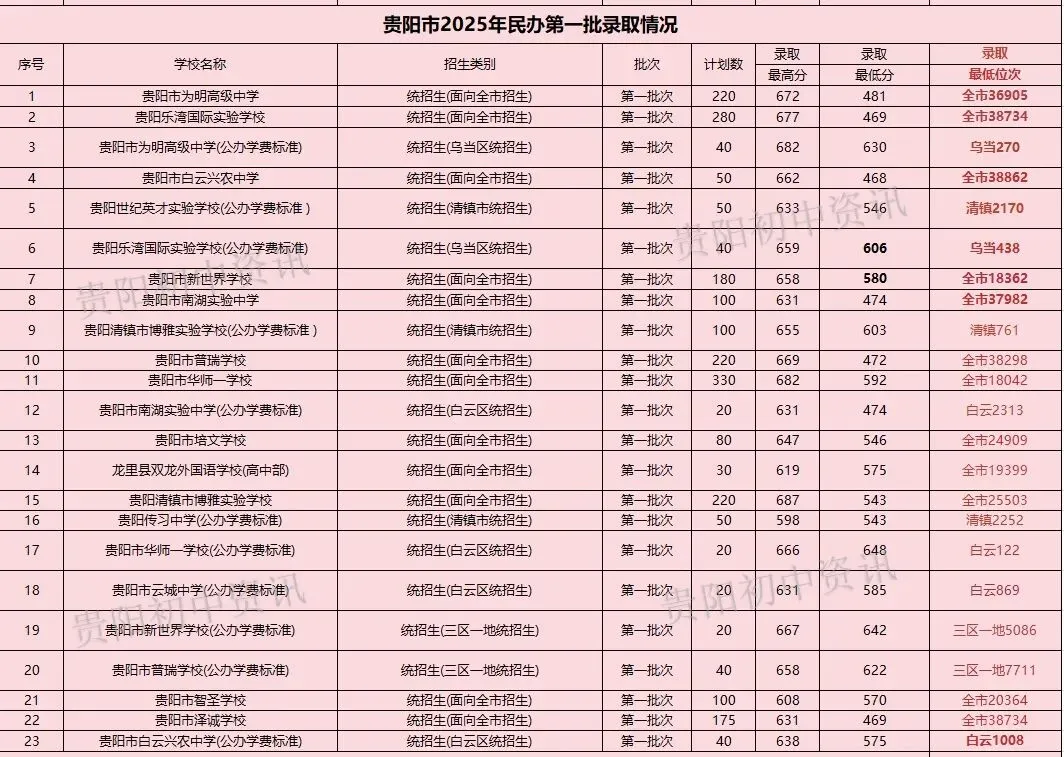 中考重要参考|贵阳贵安2026中考71991人|2025贵阳中考参考人数、各高中录取线与位次|贵阳一中主力生源校有哪些? 第16张