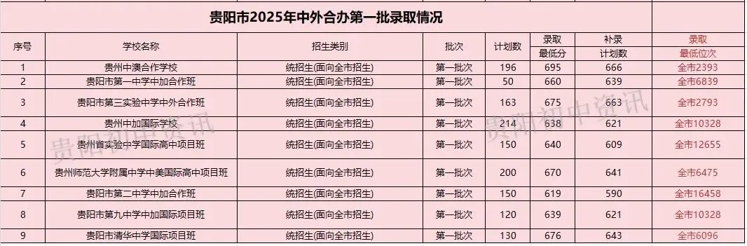 中考重要参考|贵阳贵安2026中考71991人|2025贵阳中考参考人数、各高中录取线与位次|贵阳一中主力生源校有哪些? 第17张
