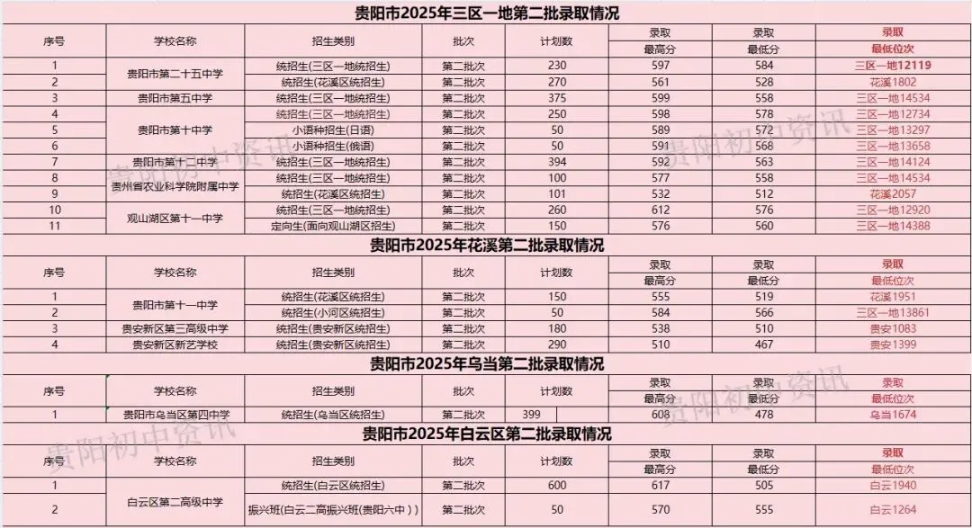 中考重要参考|贵阳贵安2026中考71991人|2025贵阳中考参考人数、各高中录取线与位次|贵阳一中主力生源校有哪些? 第18张
