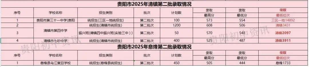 中考重要参考|贵阳贵安2026中考71991人|2025贵阳中考参考人数、各高中录取线与位次|贵阳一中主力生源校有哪些? 第19张