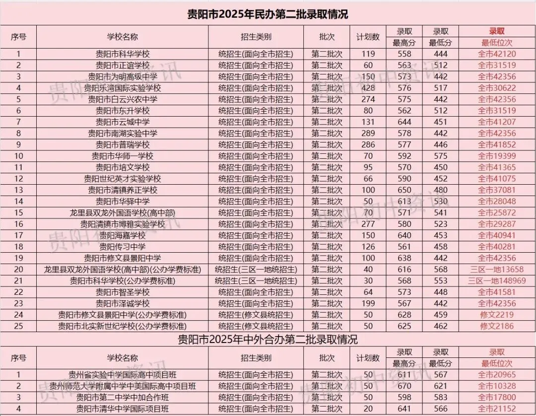中考重要参考|贵阳贵安2026中考71991人|2025贵阳中考参考人数、各高中录取线与位次|贵阳一中主力生源校有哪些? 第20张