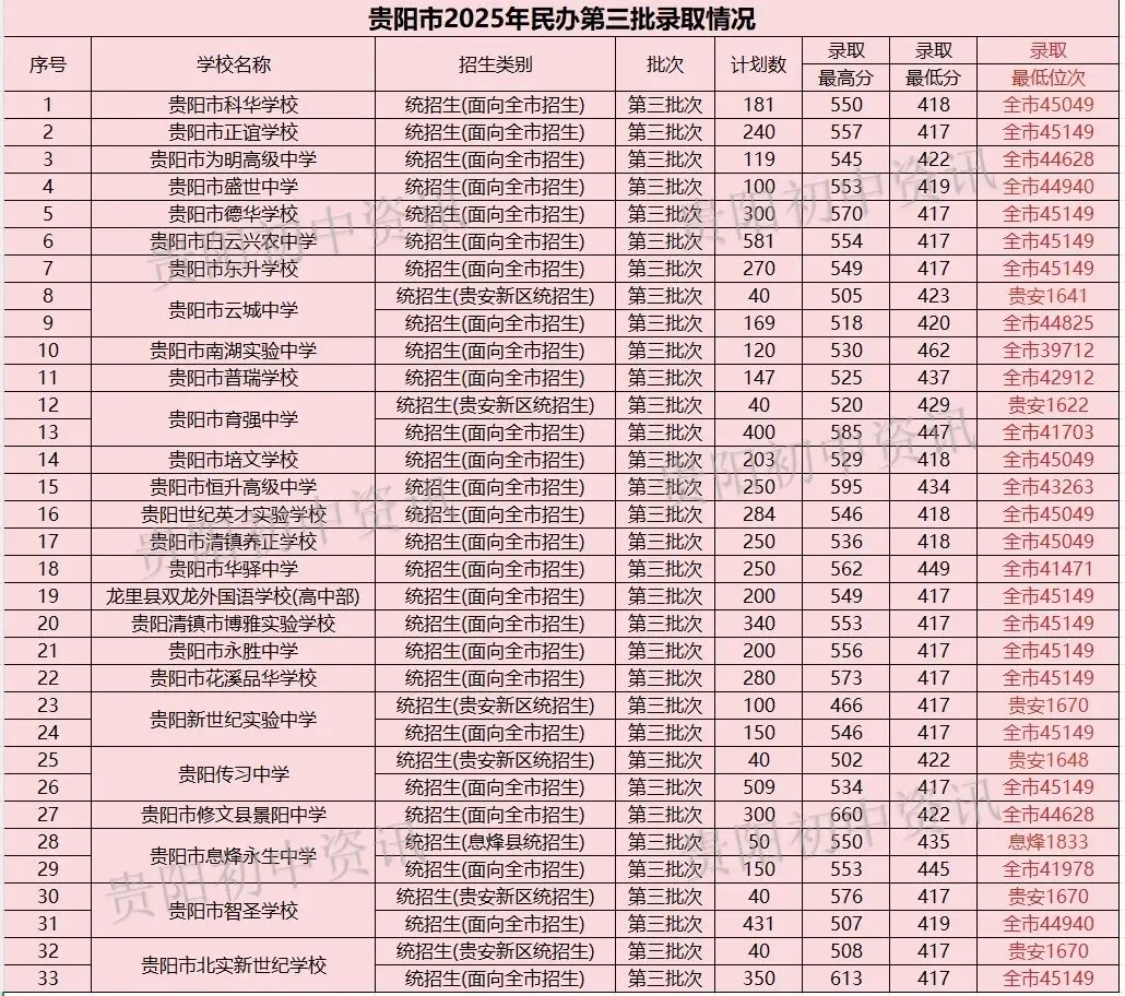 中考重要参考|贵阳贵安2026中考71991人|2025贵阳中考参考人数、各高中录取线与位次|贵阳一中主力生源校有哪些? 第21张