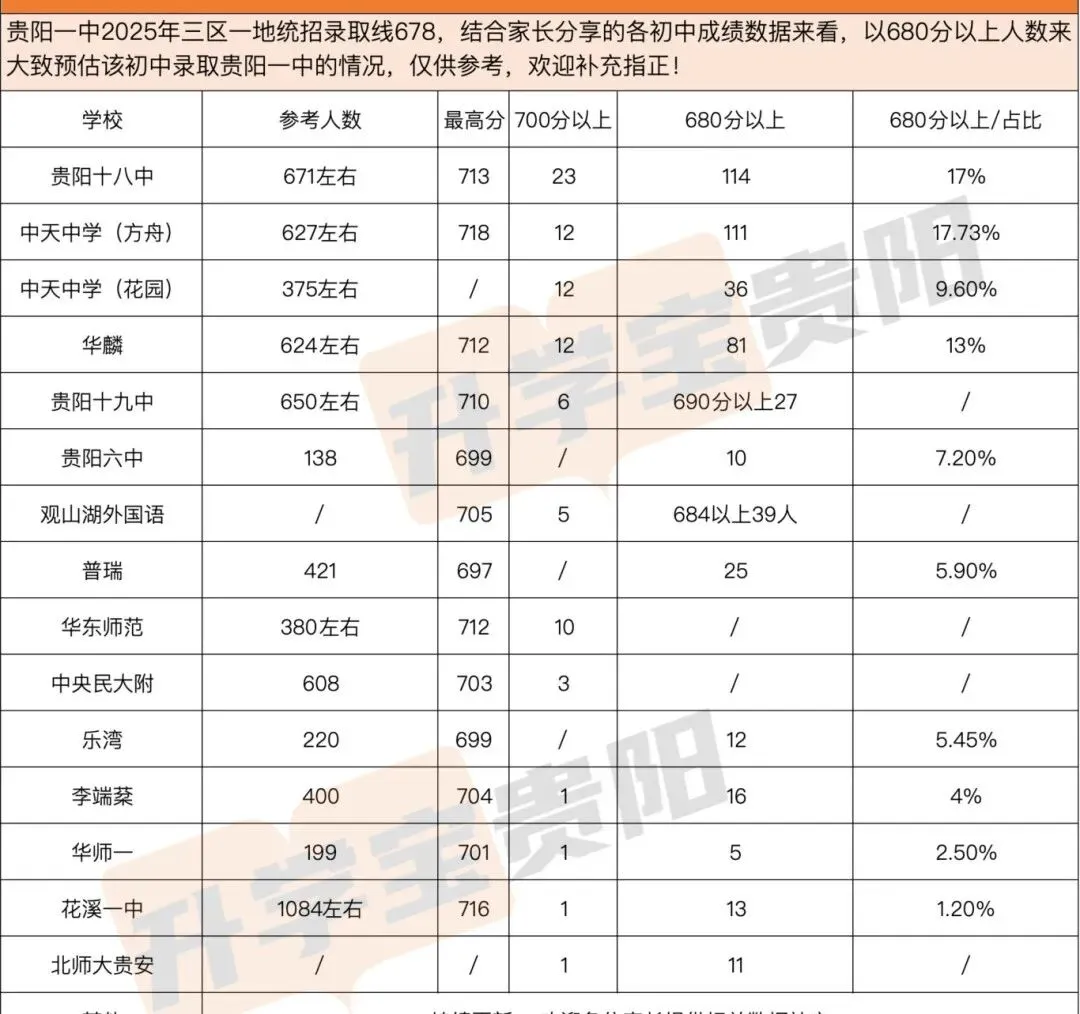中考重要参考|贵阳贵安2026中考71991人|2025贵阳中考参考人数、各高中录取线与位次|贵阳一中主力生源校有哪些? 第22张