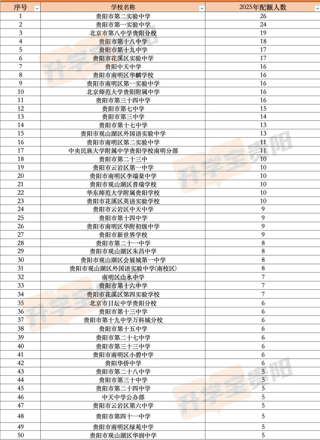 中考重要参考|贵阳贵安2026中考71991人|2025贵阳中考参考人数、各高中录取线与位次|贵阳一中主力生源校有哪些? 第23张