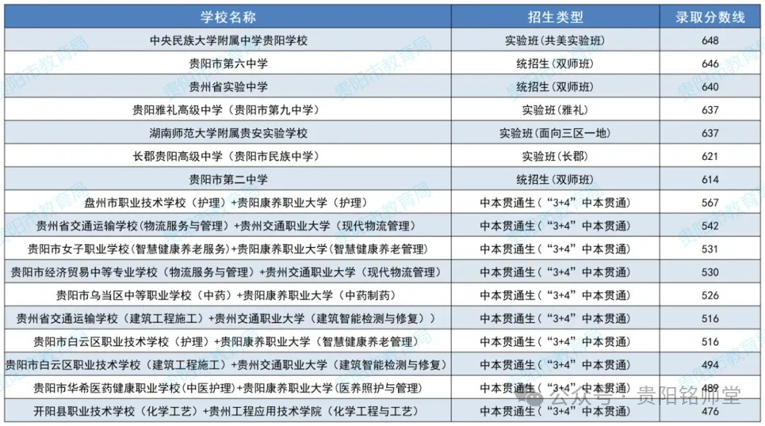 中考重要参考|贵阳贵安2026中考71991人|2025贵阳中考参考人数、各高中录取线与位次|贵阳一中主力生源校有哪些? 第25张