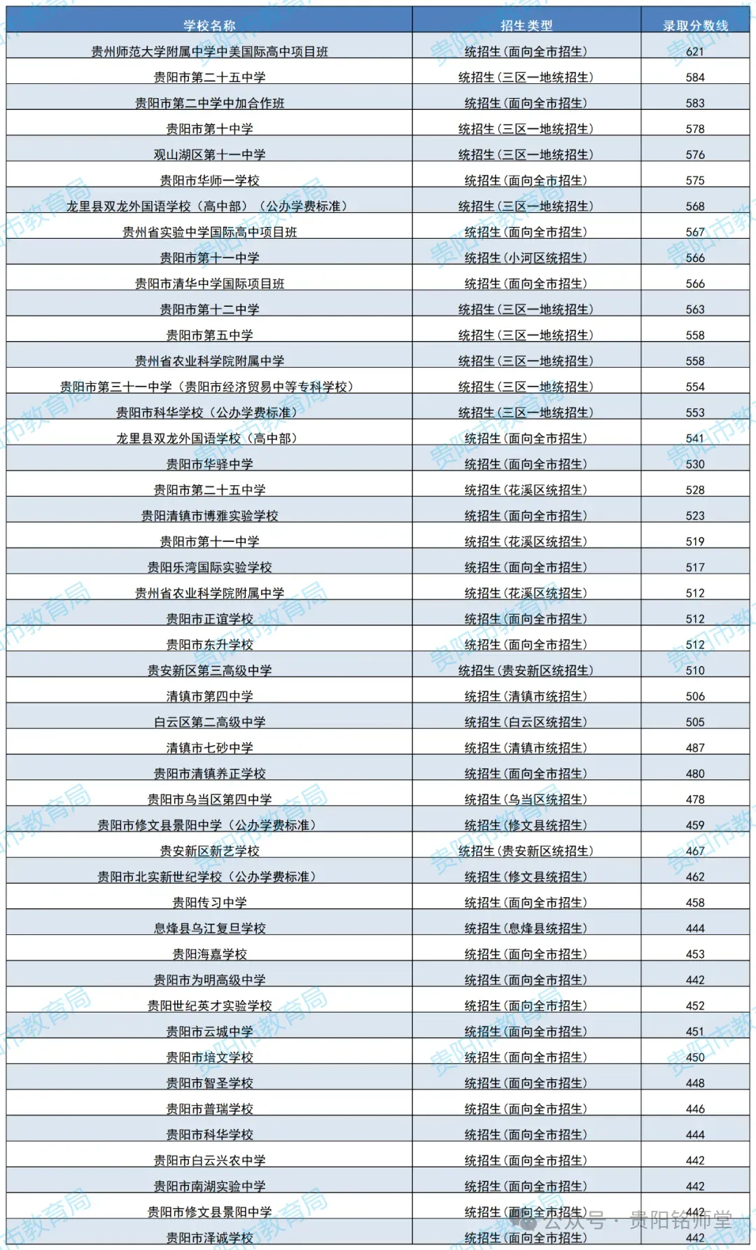 中考重要参考|贵阳贵安2026中考71991人|2025贵阳中考参考人数、各高中录取线与位次|贵阳一中主力生源校有哪些? 第27张