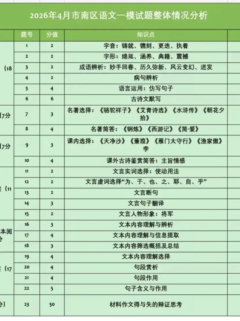 青岛中考一模五区真题免费领取 第21张