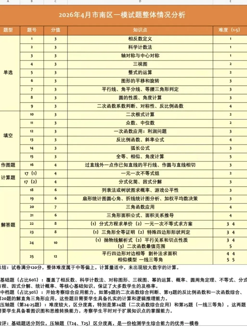 青岛中考一模五区真题免费领取 第24张