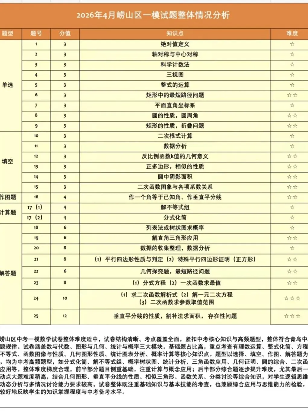青岛中考一模五区真题免费领取 第44张