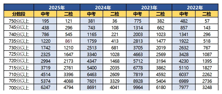 福州二检倒计时!二检难还是中考难?这份攻略请收好 第4张