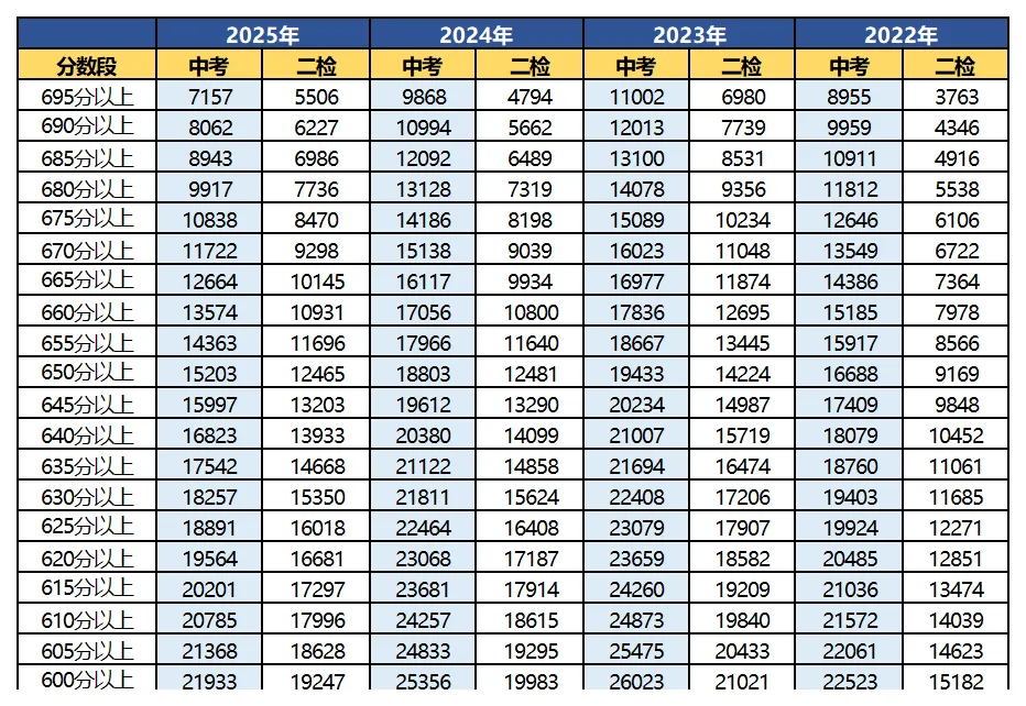 福州二检倒计时!二检难还是中考难?这份攻略请收好 第6张