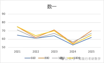 最新数据️1000/880/660与真题的相似指数 第1张