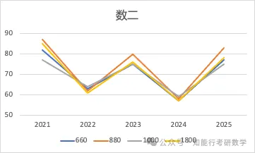 最新数据️1000/880/660与真题的相似指数 第2张