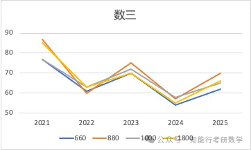 最新数据️1000/880/660与真题的相似指数 第3张