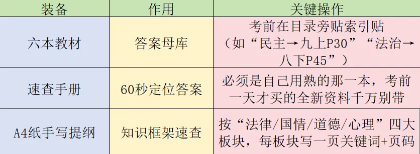 道法开卷致命误区!中考倒计时,先把这些坑填平! 第14张