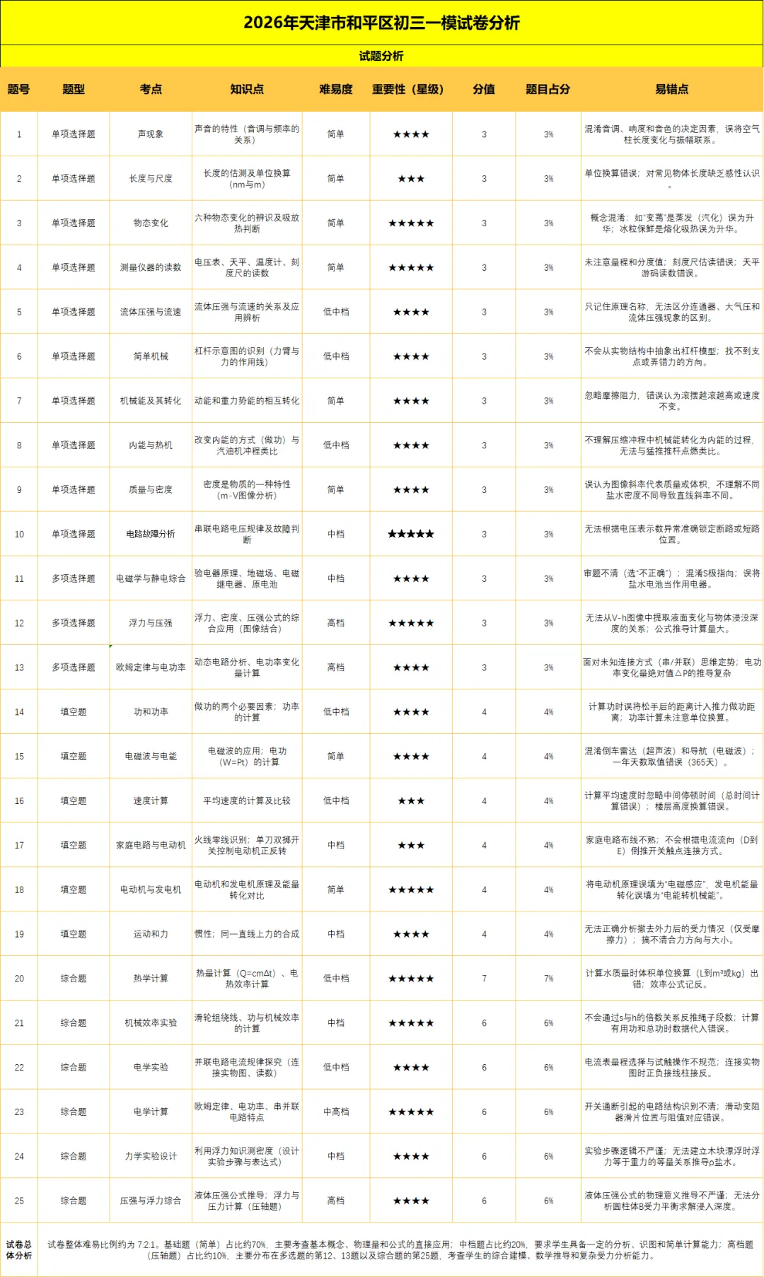 2026年天津市和平区初三一模试卷分析 第1张