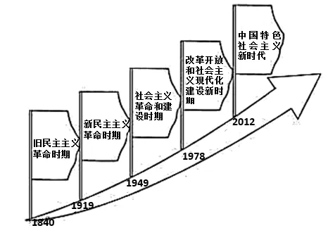 三年(2023-2025)中考历史真题 中国特色社会主义道路·选择题(解析版) 第13张