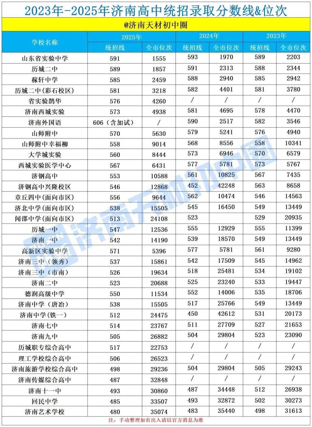 一模如何对标中考?!25年济南公办+私立高中录取线&位次全汇总!最后50天,这样冲刺最有效! 第6张