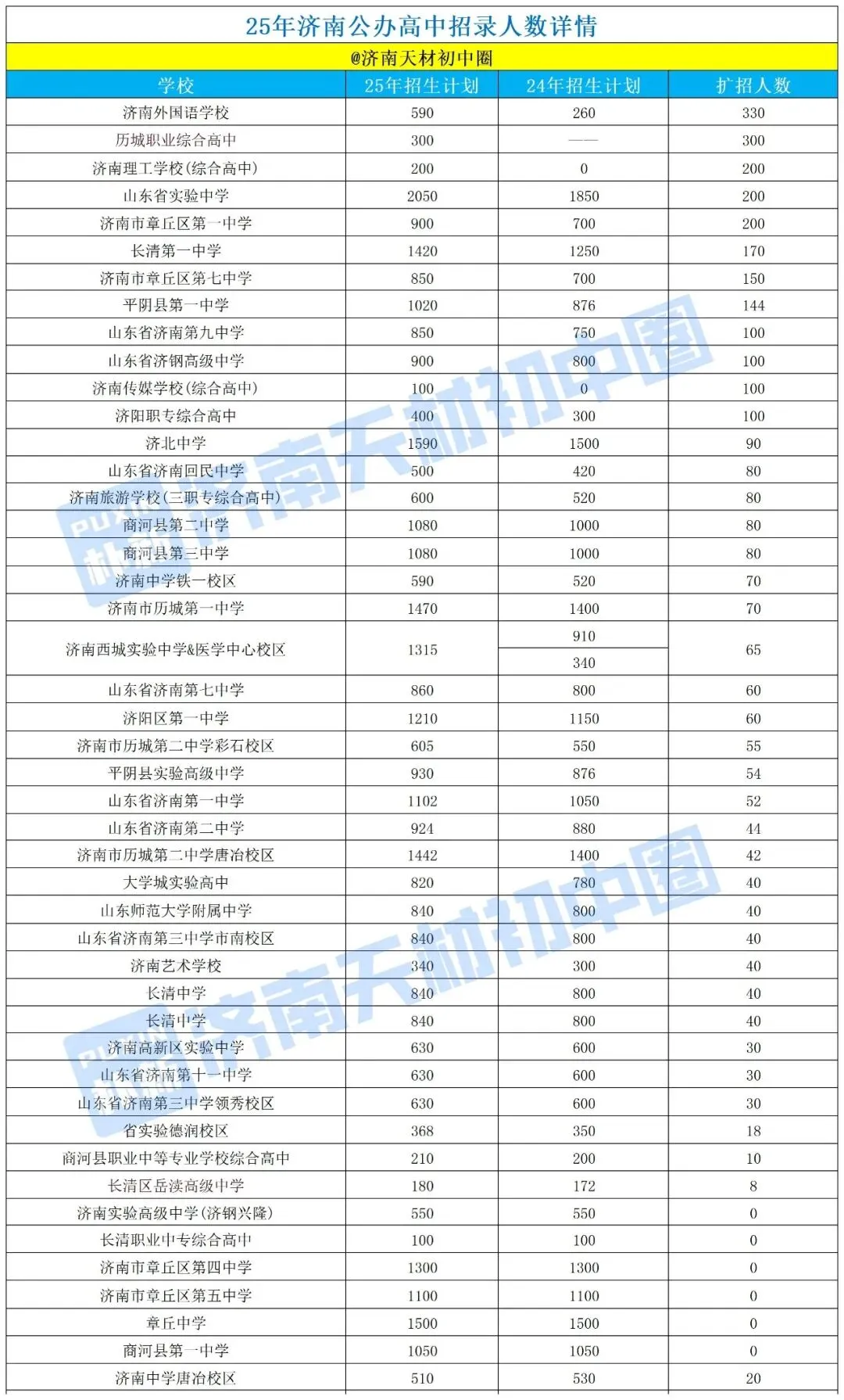 一模如何对标中考?!25年济南公办+私立高中录取线&位次全汇总!最后50天,这样冲刺最有效! 第7张