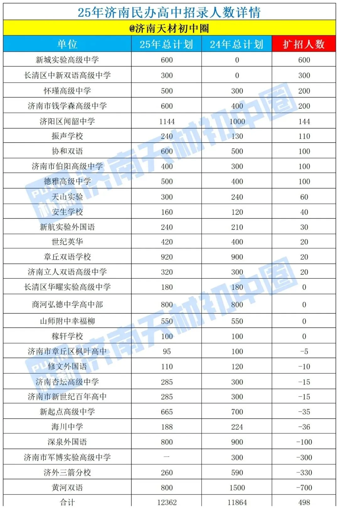 一模如何对标中考?!25年济南公办+私立高中录取线&位次全汇总!最后50天,这样冲刺最有效! 第8张