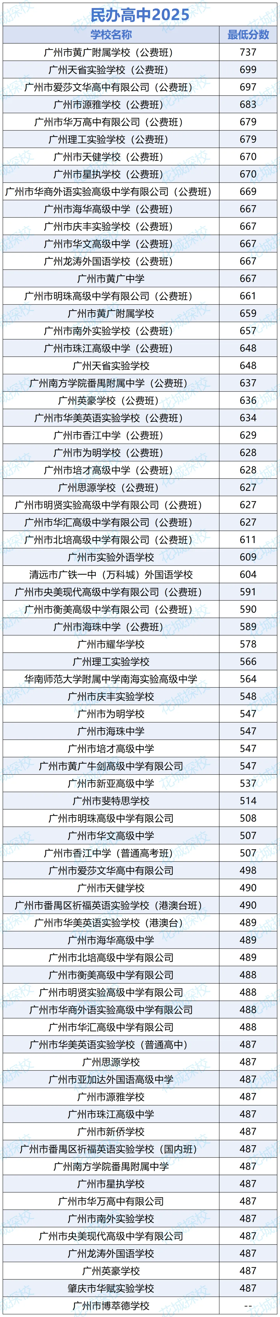 收藏!广州中考29所民办高中公费班汇总! 第2张