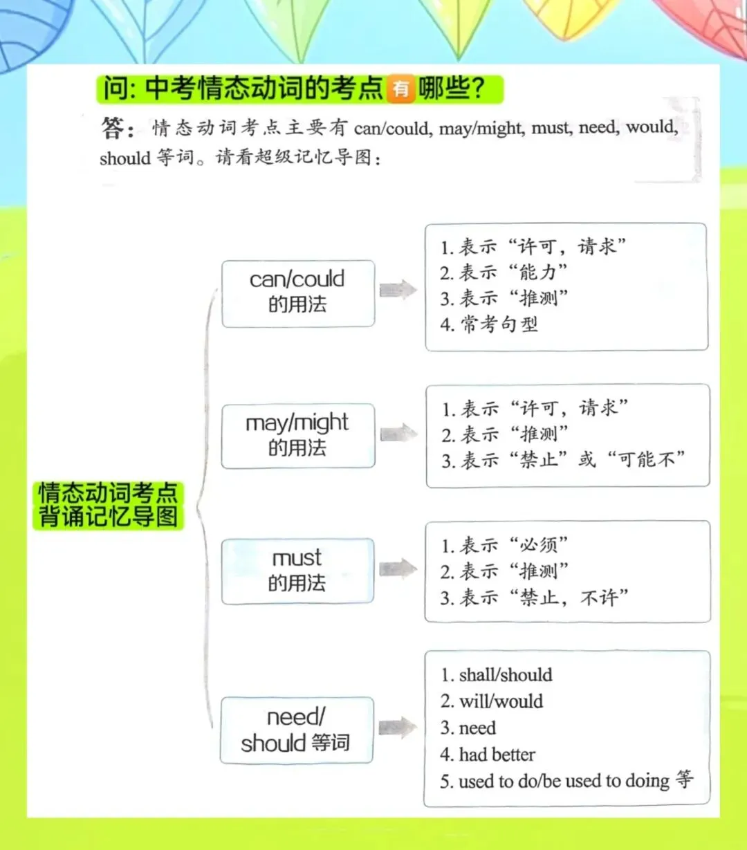 中考考点: Unit8 情态动词表达推断、推测和全部考点总复习. 第3张