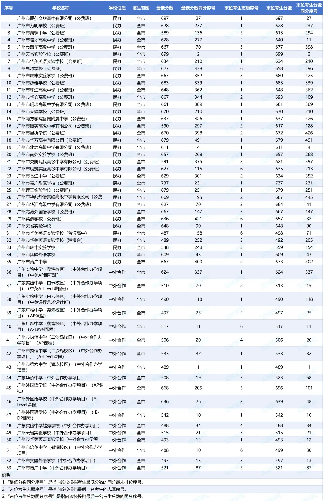 收藏!广州中考29所民办高中公费班汇总! 第7张