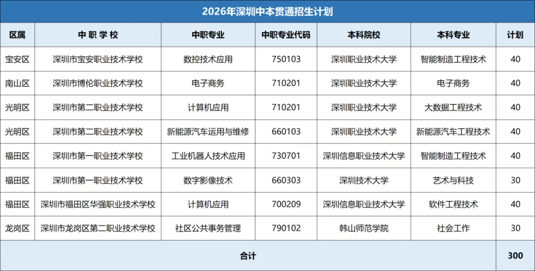 提前锁定本科!深圳中考中本贯通详解!2026年招生计划已公布! 第1张