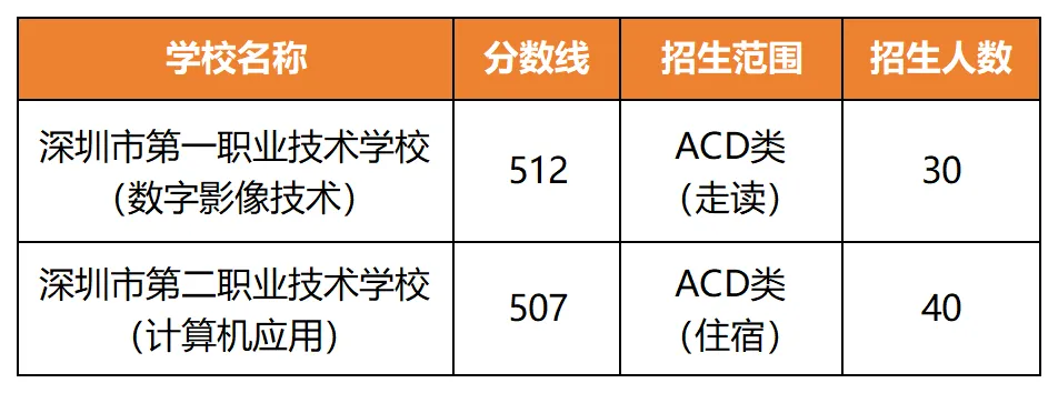 提前锁定本科!深圳中考中本贯通详解!2026年招生计划已公布! 第2张