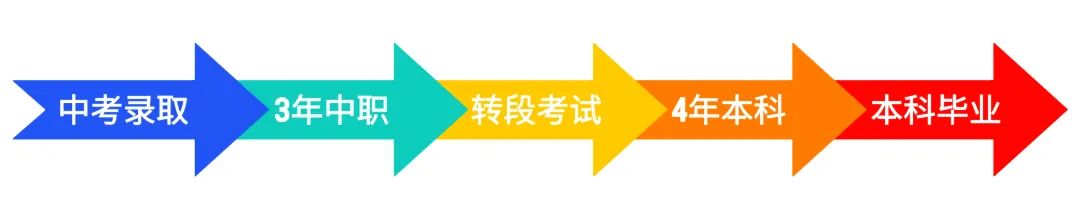 提前锁定本科!深圳中考中本贯通详解!2026年招生计划已公布! 第4张