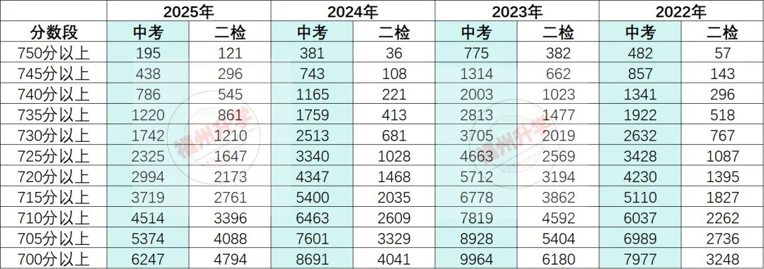 福建初三二检和中考哪个更难?会出排名吗? 第6张