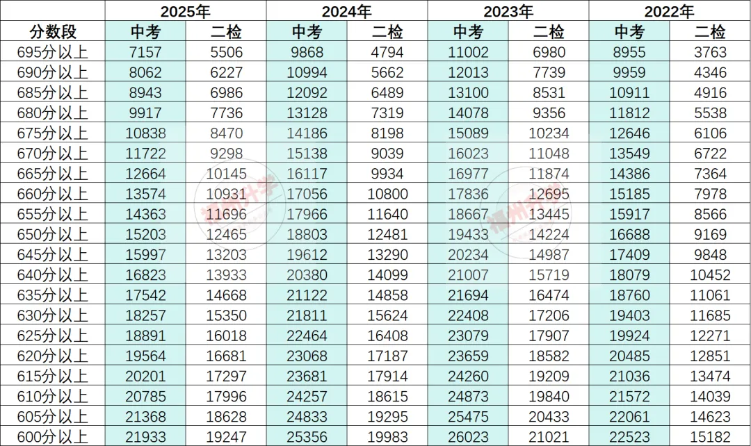 福建初三二检和中考哪个更难?会出排名吗? 第7张