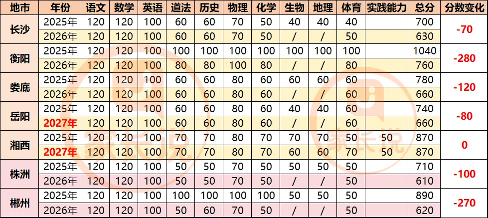 总分大幅缩减!湖南多地陆续出台新中考方案! 第3张