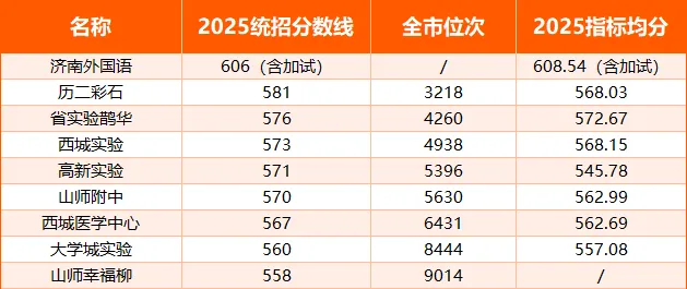 中考上省实验、历二要考多少分?附济南高中得分率对照表! 第3张