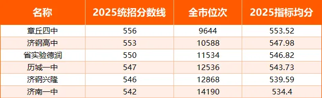 中考上省实验、历二要考多少分?附济南高中得分率对照表! 第5张