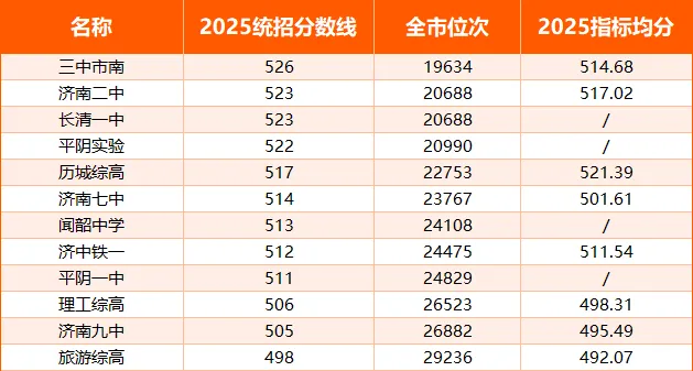 中考上省实验、历二要考多少分?附济南高中得分率对照表! 第7张
