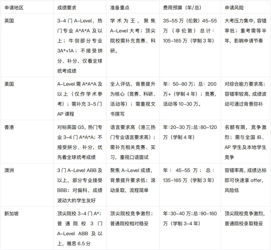 中考择校系列 | A-Level第四讲——大学申请核心差异解析 第4张