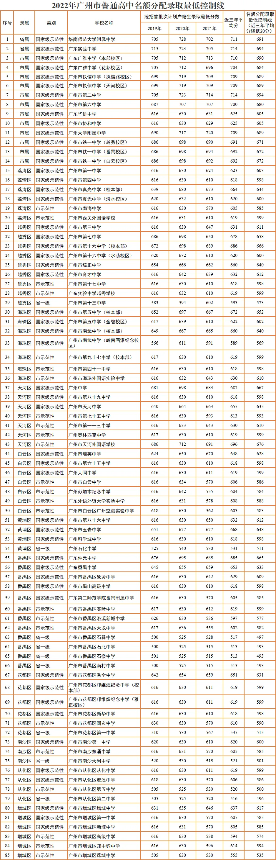 2022广州中考分数线出炉! 第2张